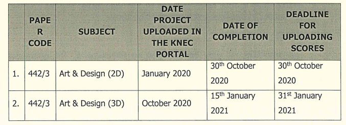 Knec revises instructions for handling KCSE 2020 Projects