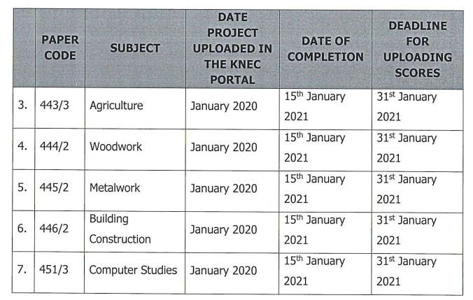 Knec revises instructions for handling KCSE 2020 Projects