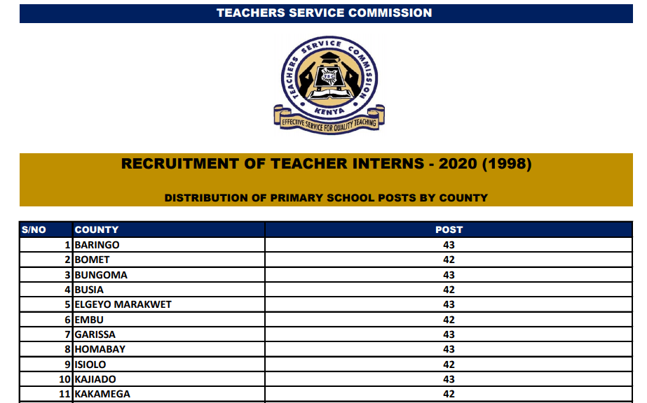 Distribution of primary school 1998 internship posts by county
