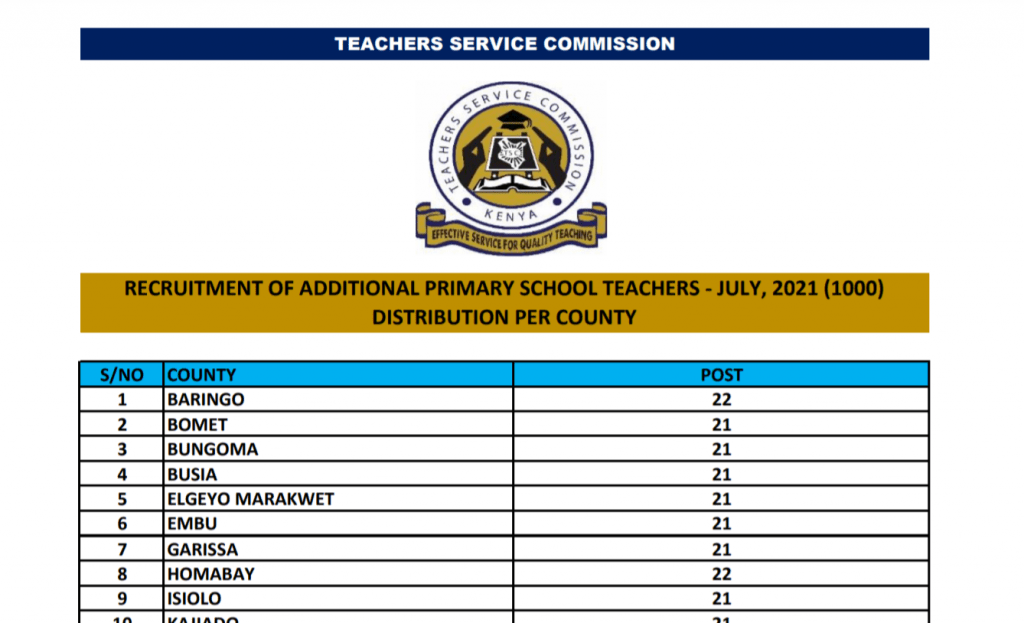 Distribution of TSC primary school teachers slots (1,000) July 2021