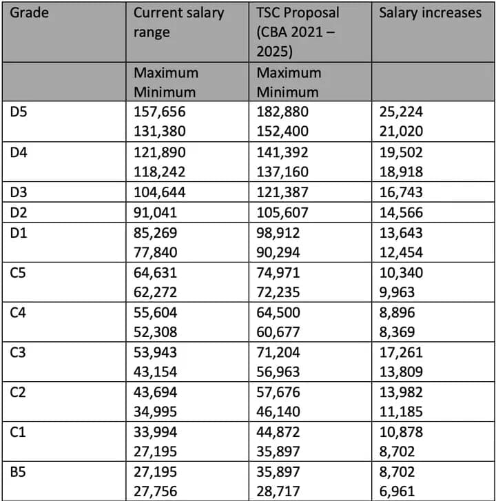 Hope for pay rise as Parliament revokes SRC salary freeze