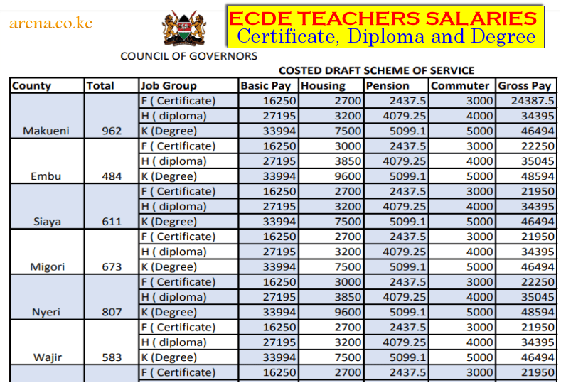 New ECDE teachers salaries and allowances per county (Certificate, Diploma, Degree) 2022