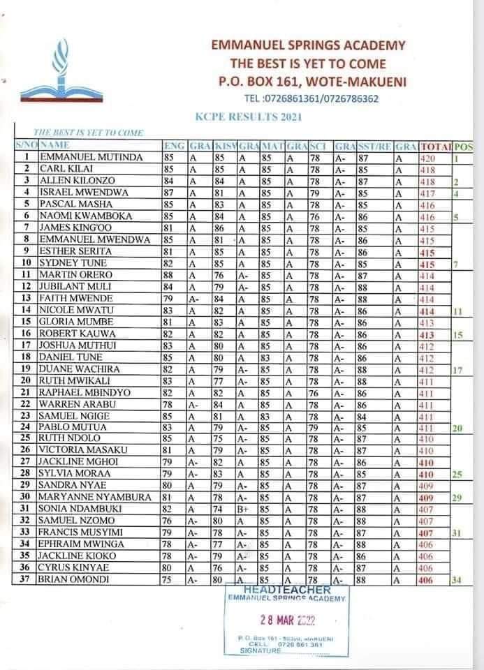 KCPE: Questions arise in a school where 37 learners scored 85% in Mathematics