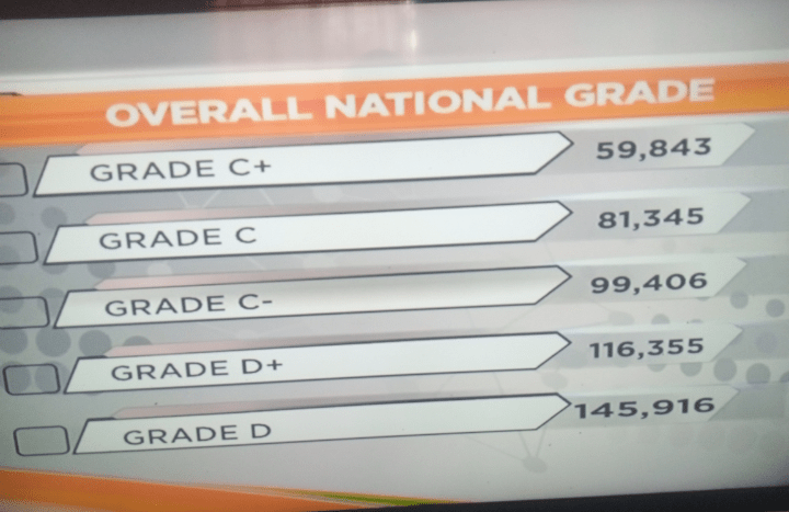 Quality KCSE grades scored by learners in different schools