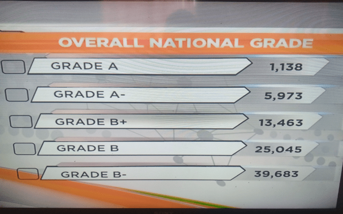 Quality KCSE grades scored by learners in different schools