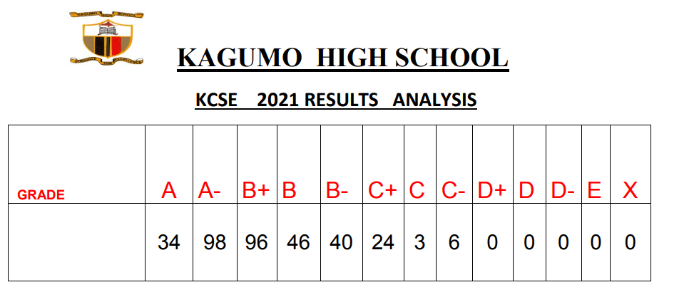 Kagumo High School KCSE 2021 results analysis