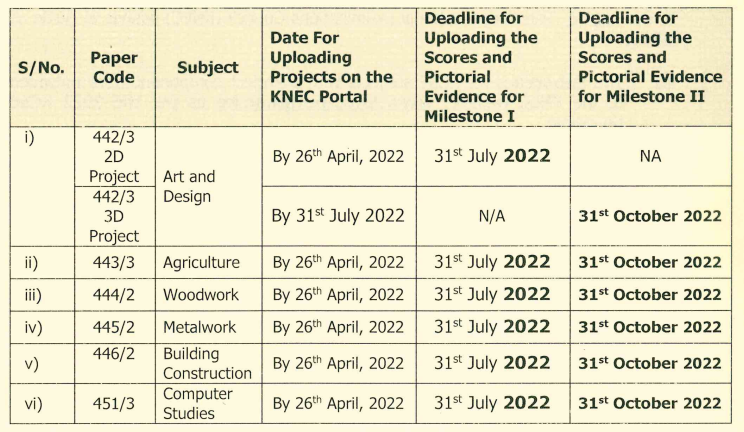 Knec circular guiding conduct of 2022 KCSE projects and practicals