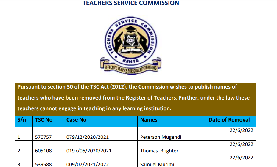 "Funga zip" List of 73 teachers deregistered by TSC in July 2022