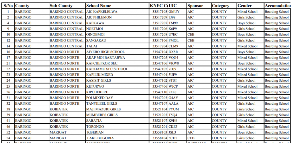 List of 8,850 Grade 7 Junior Secondary per Sub County (Public and Private)