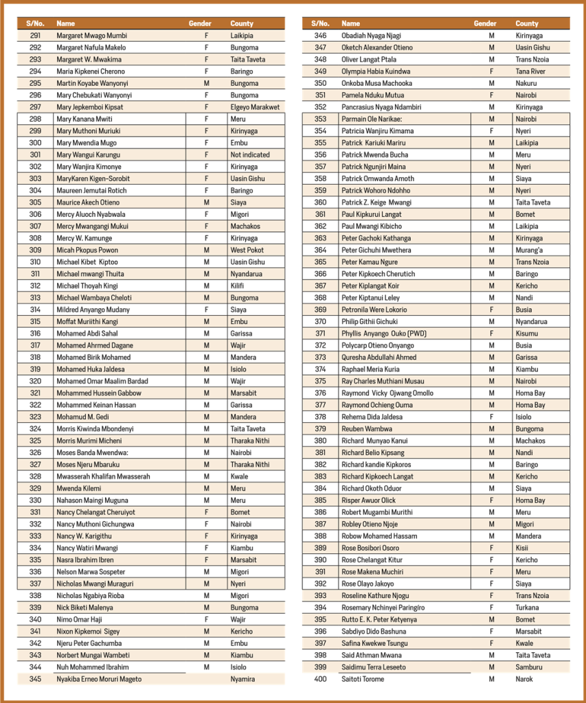 List of 477 people shortlisted for Principal Secretary (PS) per county