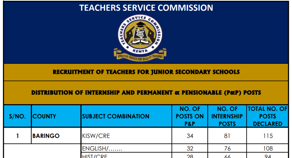 Junior secondary teaching slots per county intern and pnp Dec 2022