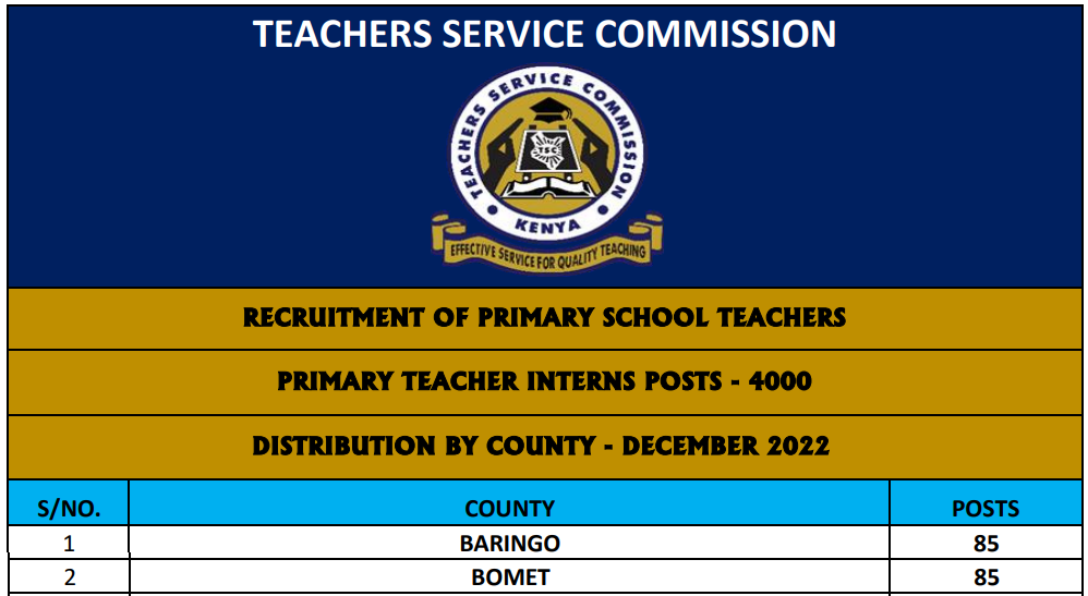 Distribution of 4,000 slots for primary intern teachers Dec 2022