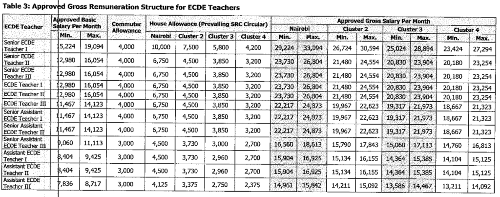 Counties start to reduce ECDE teachers salaries after SRC order