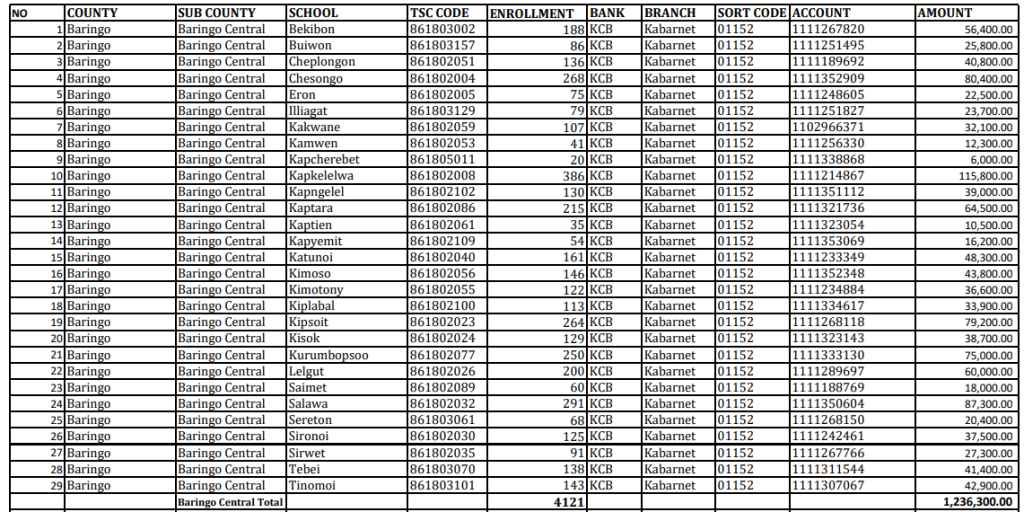 Ministry 2023 capitation, primary enrolment and JSS funds