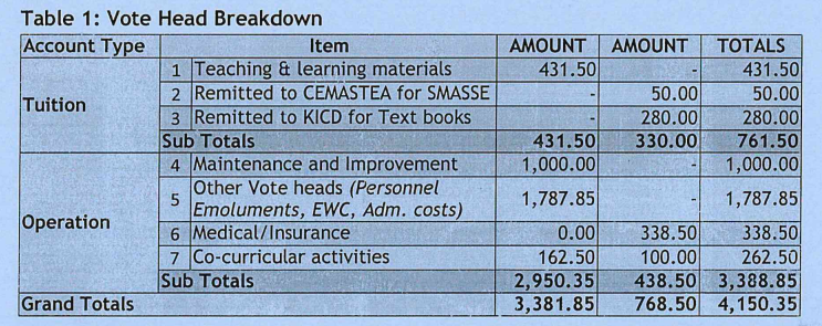 Circular: Release of free secondary education funds (June 2023)