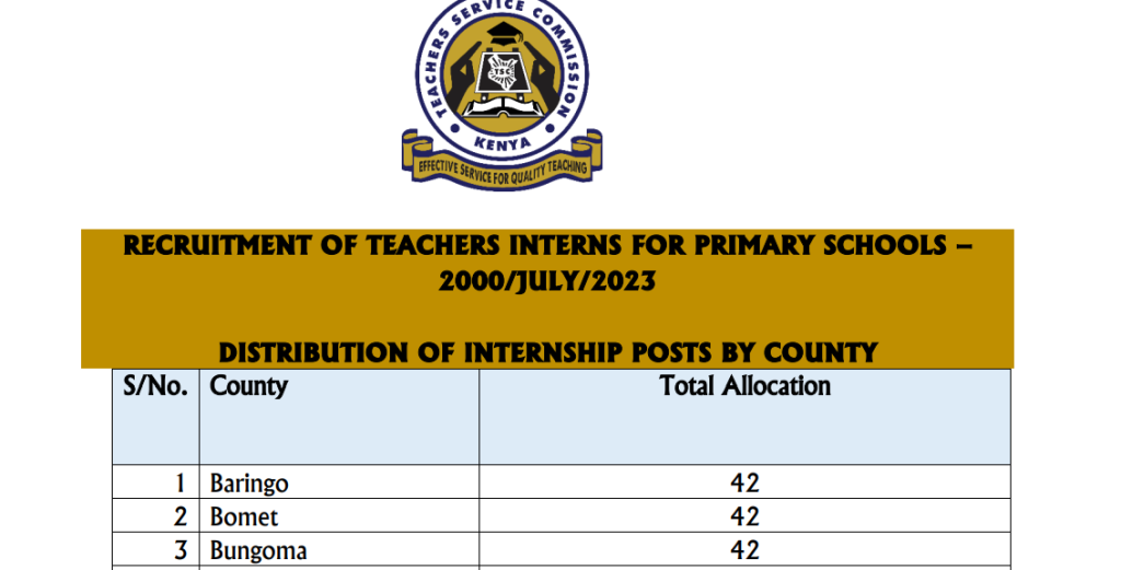 Distribution of 2,000 primary interns per county (July 2023 recruitment)