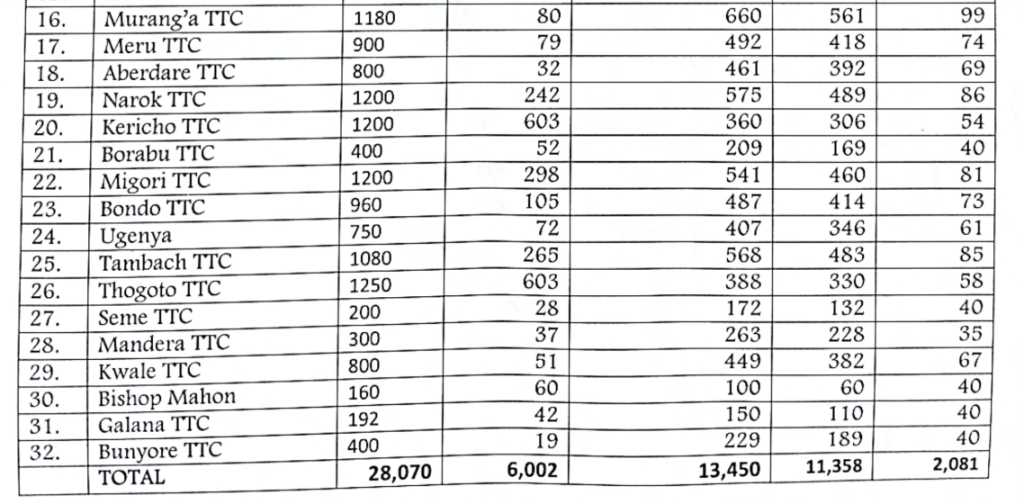 List of 32 TTCs capacity to offer DPTE, DECTE for KCSE C plain 2023