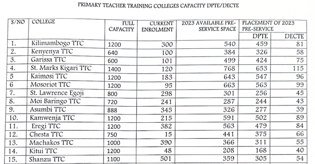 List of 32 TTCs capacity to offer DPTE, DECTE for KCSE C plain 2023