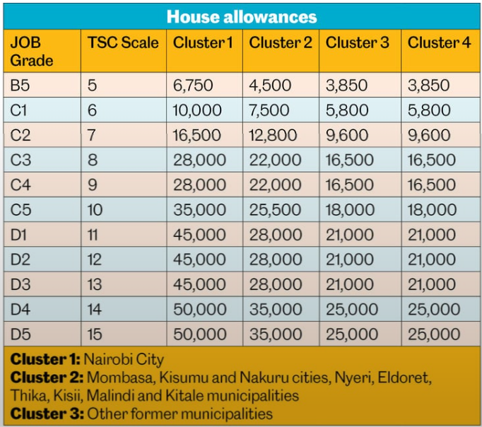 Total TSC August increment with July arrears per teacher job group