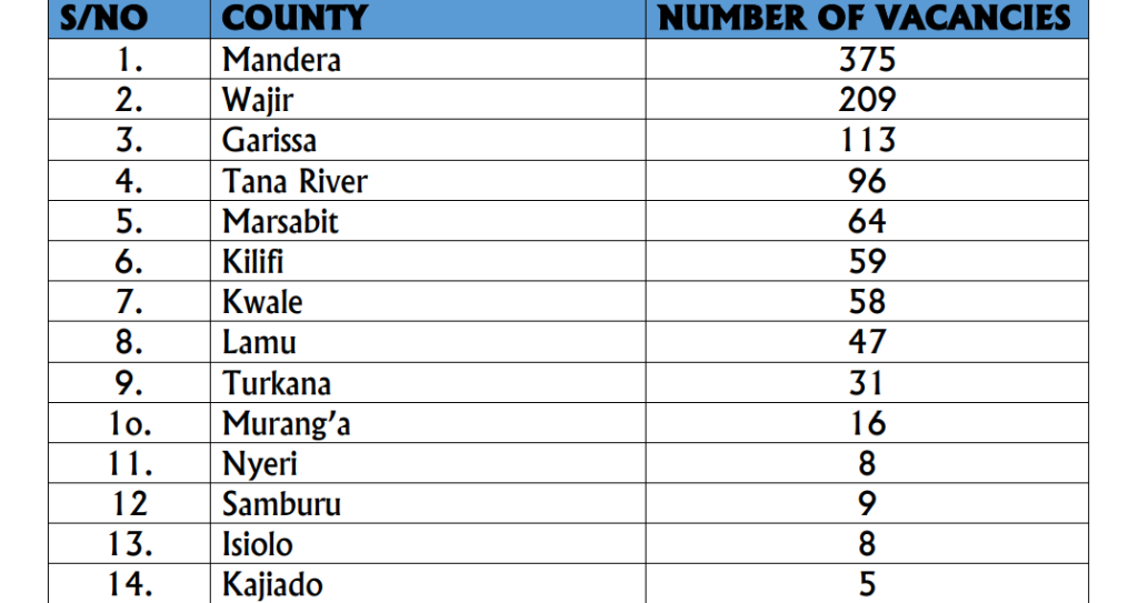 TSC distribution of 1,098 JSS intern teaching jobs per sub-county