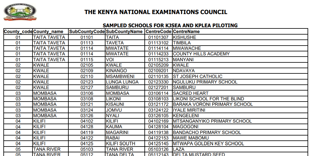 List of 235 schools per county selected for Grade 9 KJSEA piloting exams