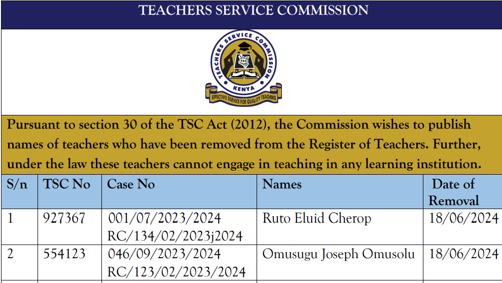 List of 33 teachers deregistered by TSC in June 2024