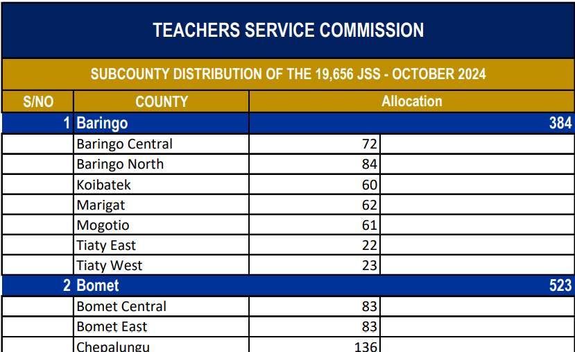 Distribution of TSC 19,656 JSS intern teaching jobs per sub county