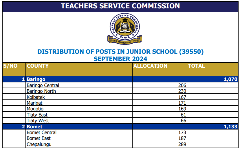 TSC distribution slots per sub-county for JSS teachers (pnp) 2024