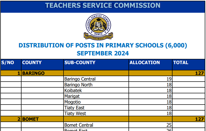 TSC distribution of 6,000 P1 teaching slots per sub-county 2024