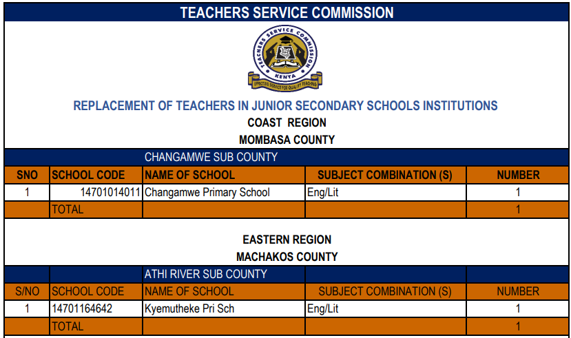 TSC replacement slots for junior secondary teachers per sub county