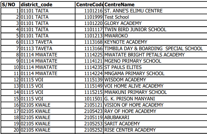 Knec list of schools yet to register Grade 6 for KPSEA 2025