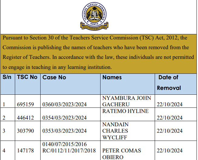 TSC lists 33 teachers deregistered over sexual misconduct