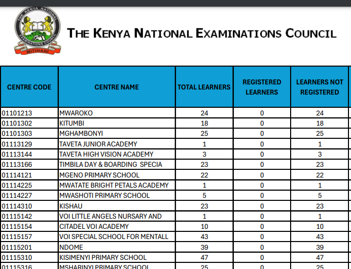 Knec list of schools yet to register Grade 9 for KJSEA 2025