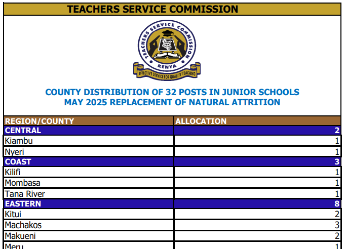 Distribution of 32 JSS replacement teaching slots per county