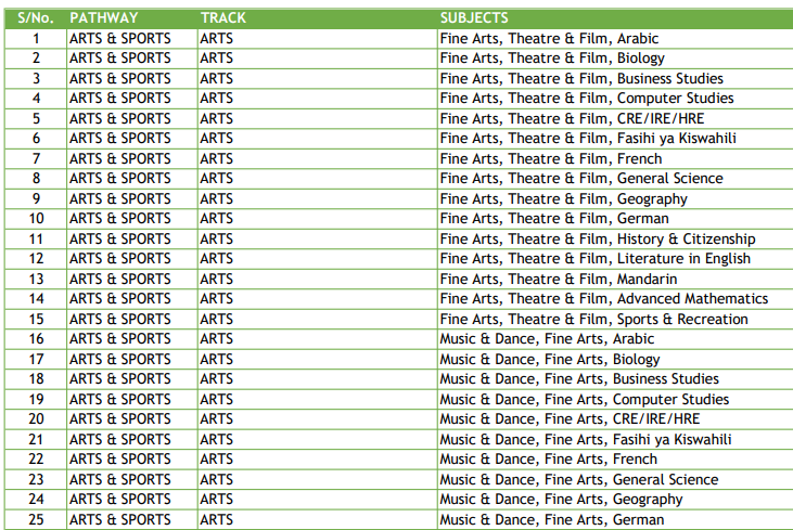 Knec list of senior schools pathways and subjects combination
