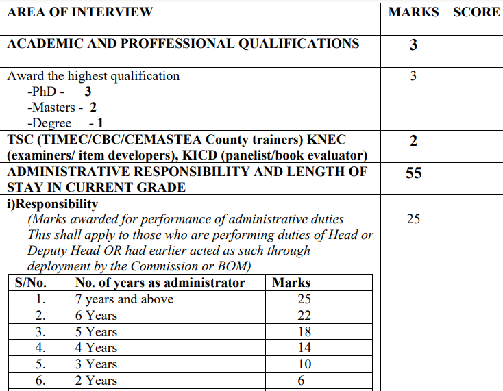 TSC official scoresheet for promotion of teachers (C1 to D4) August 2025