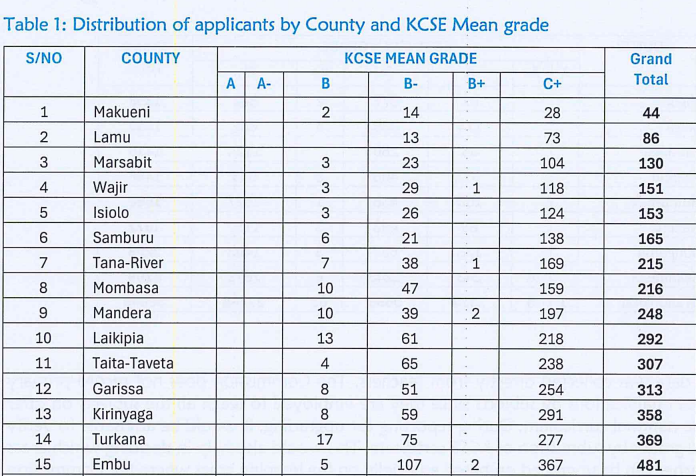 Panic as TSC drops P1 teachers with KCSE grade C plain from upgrading program
